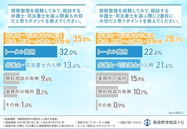 弁護士・司法書士を選ぶ際最も大切だと思うポイント