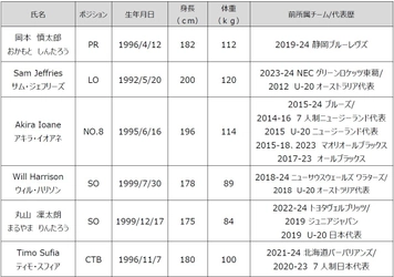 花園近鉄ライナーズ　新加入選手および新加入スタッフのお知らせ