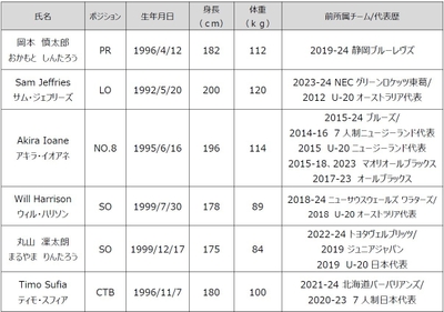 新加入選手