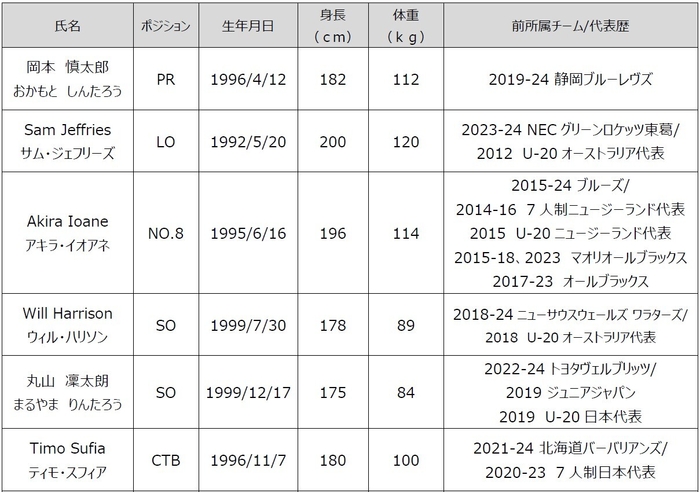 新加入選手