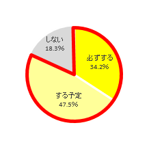Q2.今年(2018年)は 大掃除をしますか?(単一回答)