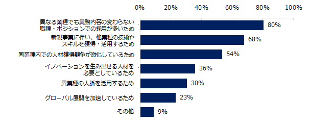 図2の業種への転職が多い理由を教えてください。※複数回答可