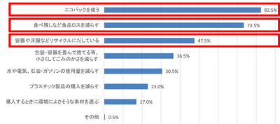 Q. 普段の生活の中での、エコに関する行動について実際に行動している、また、今後取り入れていきたいと思うものはありますか?