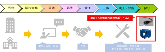 これまでの支援内容：配管くんの利用方法のサポートのみ