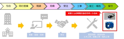 これまでの支援内容:配管くんの利用方法のサポートのみ