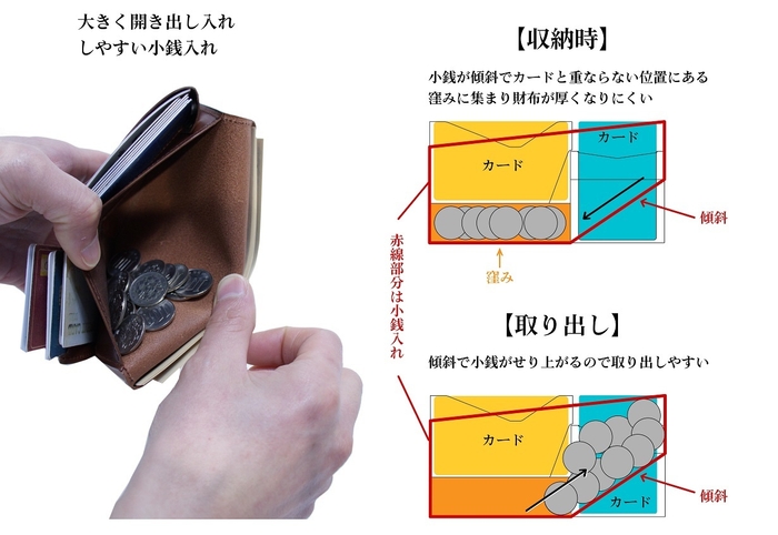 傾斜で集まる小銭入れ　※国内意匠出願済