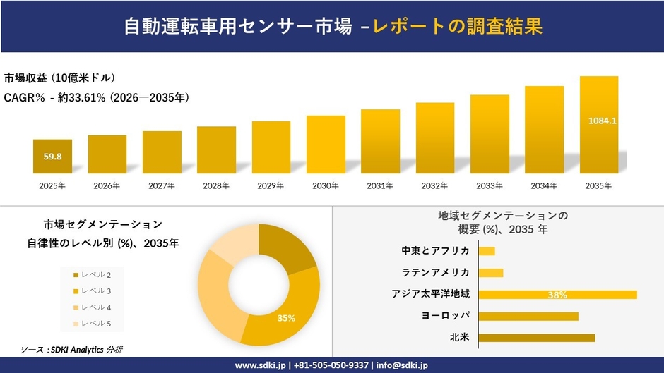 自動運転車用センサー市場レポート概要