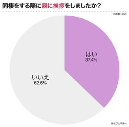 同棲時に親への挨拶は必要？「挨拶してよかった」が8割、「挨拶せずに後悔」が1割