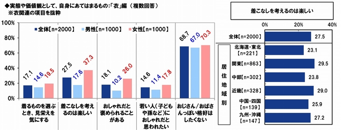 「衣」の価値観