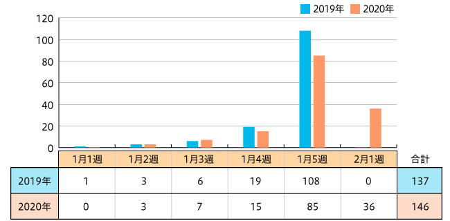 【図1】節分企画掲載回数（2019年 n=137 2020年 n=146）