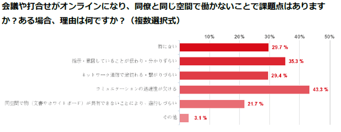 図2：会議や打合せがオンラインになり、同僚と同じ空間で働かないことで課題点はありますか？ある場合、理由は何ですか？