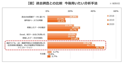 【図】過去調査との比較  今後用いたい分析手法