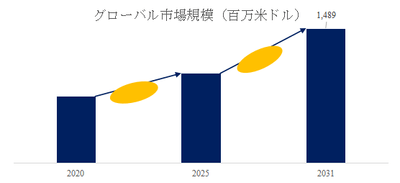 図.   電気インターフェースモジュール世界総市場規模