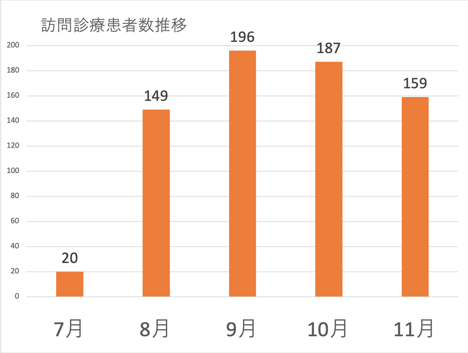 訪問診療患者数推移