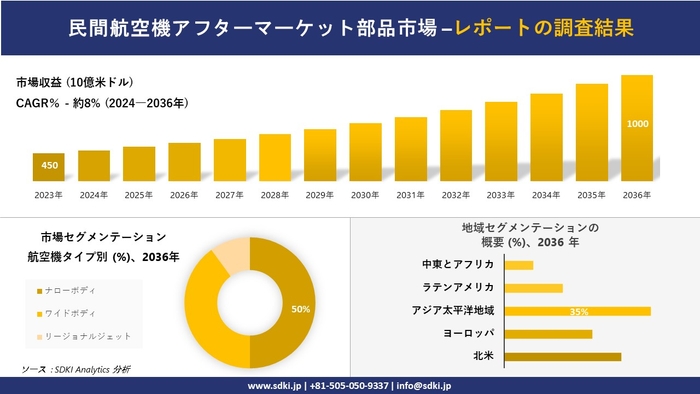 民間航空機アフターマーケット部品市場レポート概要