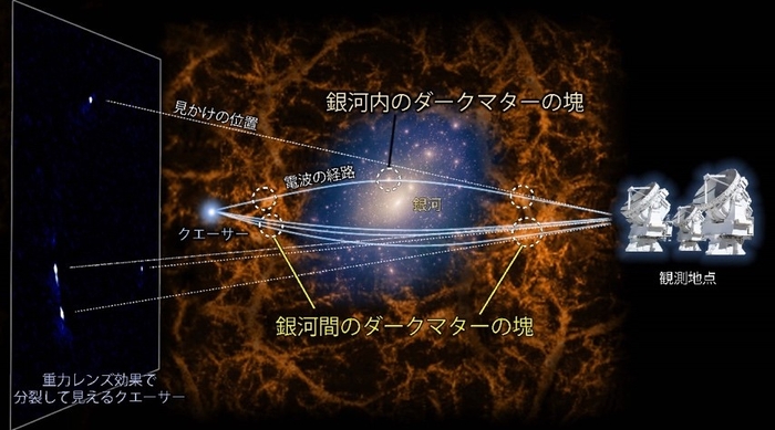 図2.重力レンズ効果の概念図。画像中央の天体は銀河、橙色が銀河間のダークマター、薄黄色が銀河内のダークマターを表している。光源のクエーサーから出た光（電波）は、銀河による大きな重力レンズ効果とダークマターの塊によるわずかな重力レンズ効果を受けるものと考えられる。研究チームは、銀河による重力レンズ効果のみを受けた場合の4重像の見え方と実際に観測された4重像とのずれから、光（電波）の経路上におけるダークマターの塊の分布を推定した。（Credit：NAOJ, K.T. Inoue）