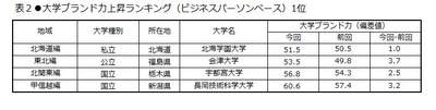 表2 大学ブランド力上昇ランキング(ビジネスパーソンベース)1位