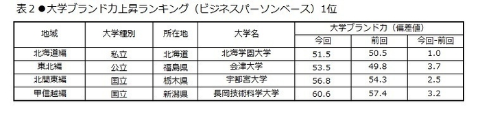 表2　大学ブランド力上昇ランキング(ビジネスパーソンベース)1位