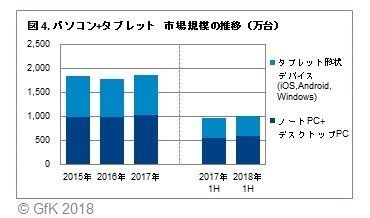 図4. パソコン+タブレット 市場規模の推移(万台)