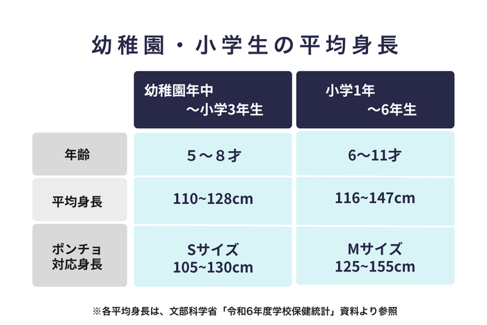 幼稚園・小学生の平均身長とポンチョサイズ相関