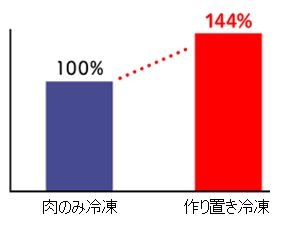 深煎りごまドレッシングで漬けて“作り置き冷凍”した鶏むね肉のやわらかさを比較 （機器測定 分析値一例）