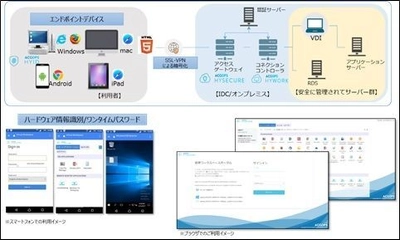 安全にビジネスアプリケーションへアクセスする 統合仮想化ワークスペース「Accops」販売開始