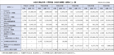 サポート寄付金活用