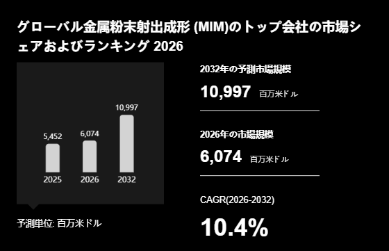 上記の図表/データは、YHResearchの最新レポート「グローバル金属粉末射出成形 (MIM)のトップ会社の市場シェアおよびランキング 2026」から引用されています。
