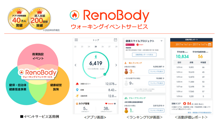 歩数計アプリ「RenoBody」で健康経営を支援