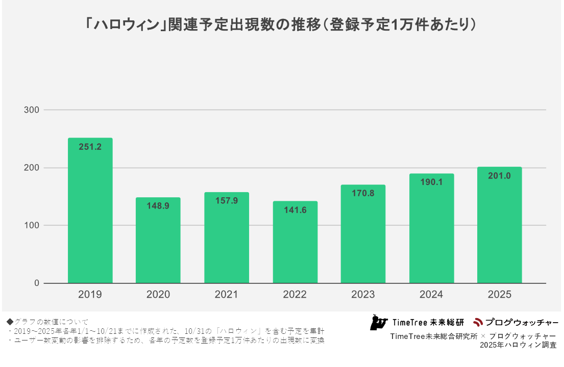 「ハロウィン」関連予定出現数の推移(登録予定1万件あたり)