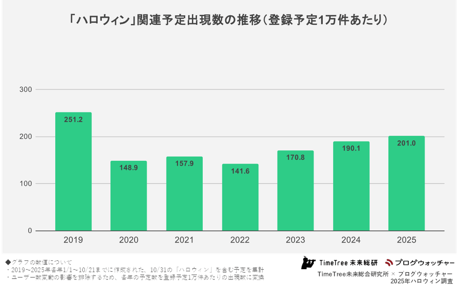 「ハロウィン」関連予定出現数の推移(登録予定1万件あたり)