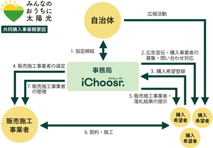 共同購入事業概要図