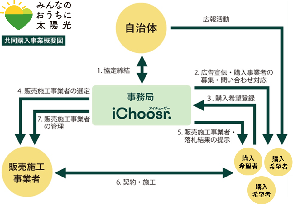 共同購入事業概要図