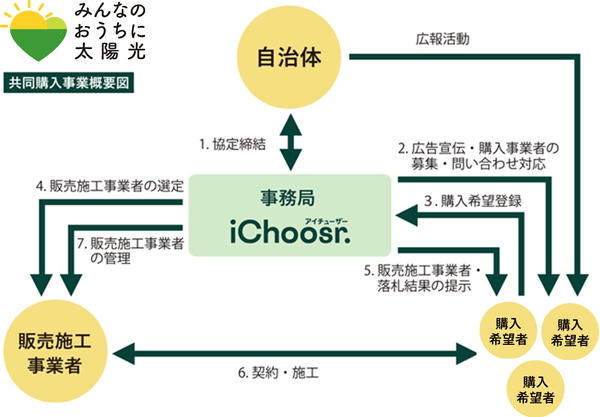 共同購入事業概要図