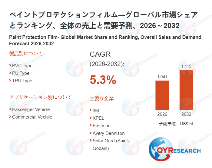 ペイントプロテクションフィルム市場、2026年に1041百万米ドル、2032年に1419百万米ドル到達へ
