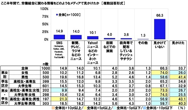 ここ半年間で、労働組合に関わる情報をどのようなメディアで見かけたか