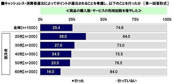 キャッシュレス・消費者還元によってポイントが還元されることを考慮し、商品の購入数・サービスの利用回数を増やしたか