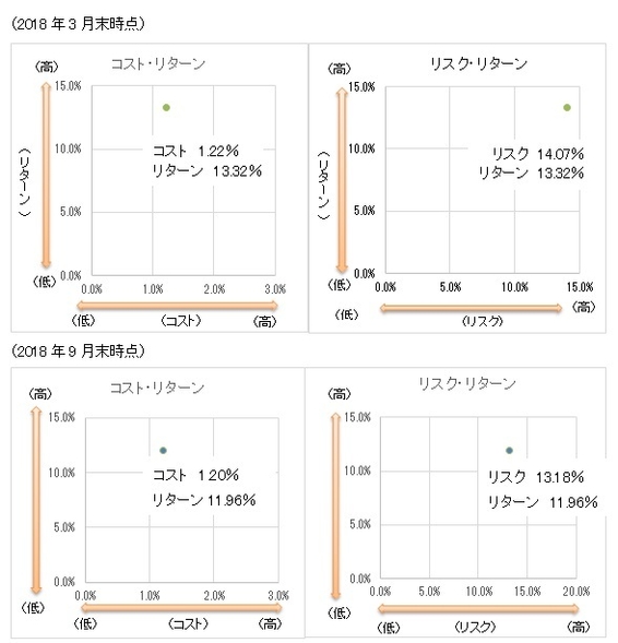 リスク・リターン／コスト・リターン