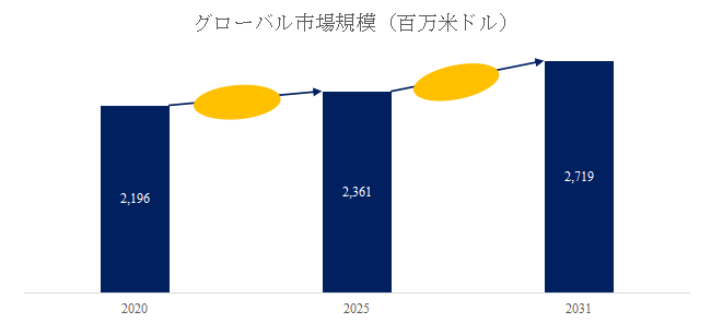 図. サージ保護デバイス(SPD)世界総市場規模