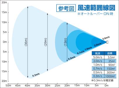 風速範囲線図(オートルーバーON時)