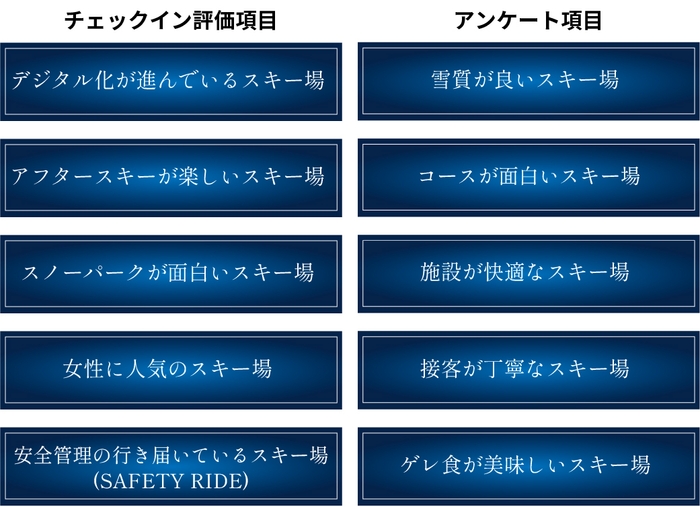 人気スキー場ランキング決定10項目