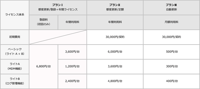 プランと料金