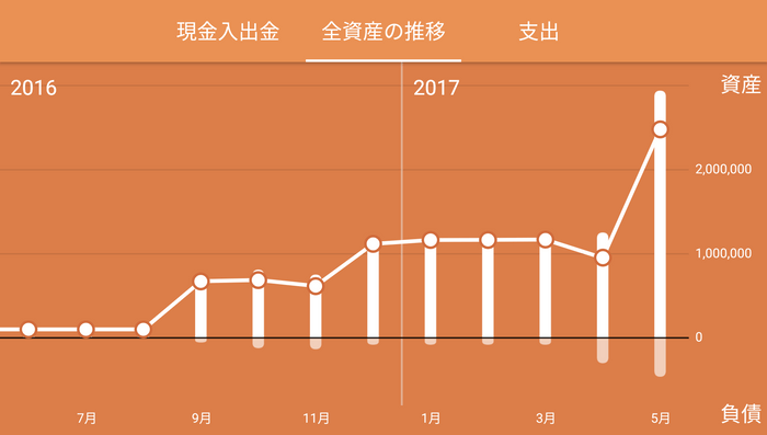 iOS版 全資産の推移グラフ