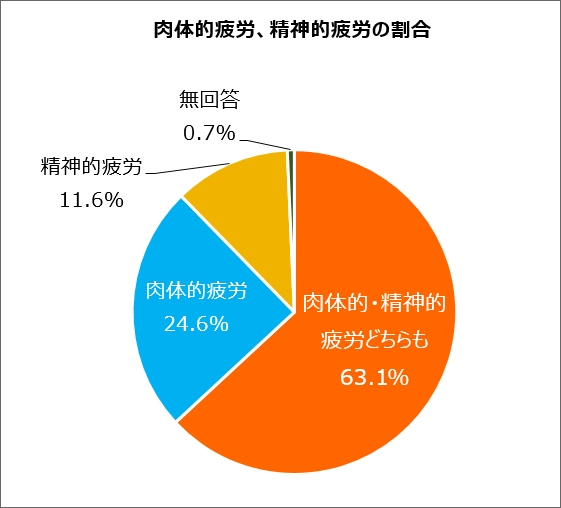 肉体的疲労、精神的疲労の割合