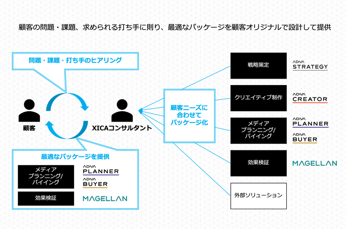 【図】新ソリューション提供形態の概要