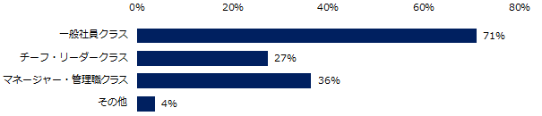 現在「社内失業者がいる」もしくは「社内失業者がいる可能性がある」と回答した企業に伺います。該当社員の役職を教えてください。(複数回答可)