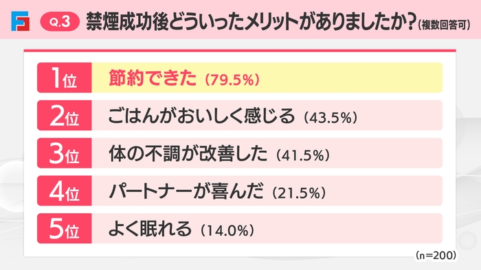 Q3：禁煙成功後に感じたメリット