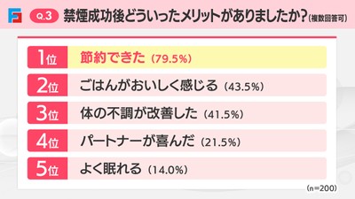 Q3:禁煙成功後に感じたメリット