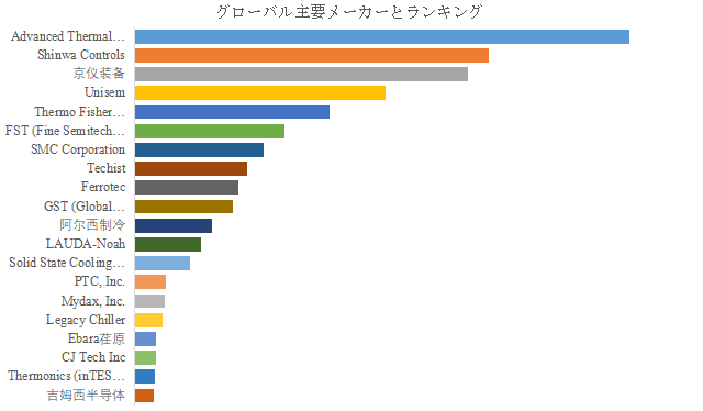 上記の図表／データは、YHResearchの最新レポート「グローバル半導体チラーのトップ会社の市場シェアおよびランキング 2025」
