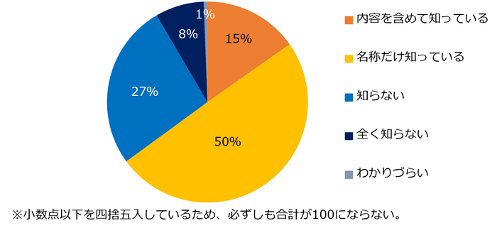 【図2】(高年齢者雇用安定法の改正について)70歳までの定年引き上げや継続雇用制度の導入が、企業側の努力義務になったことをご存知ですか?